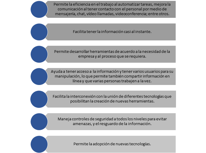 Ventajas, Relación TECNOLOGÍA Y TRABAJO REMOTO