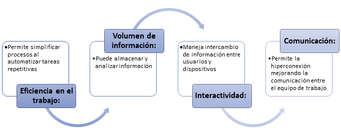 Beneficios TICS
Tecnologias de la información y las comunicaciones
