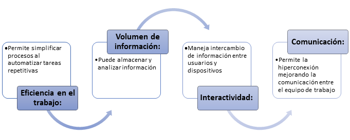 Beneficios TICS
Tecnologias de la información y las comunicaciones