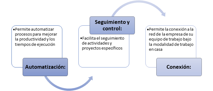 Beneficios TICS
Tecnologias de la información y las comunicaciones