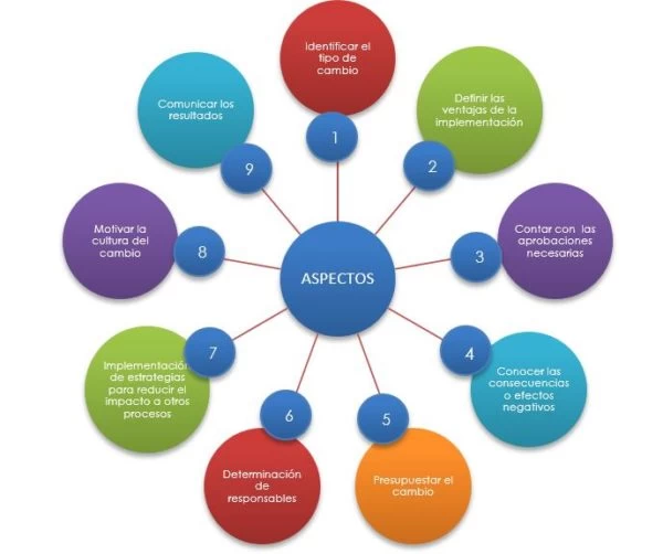 2. ASPECTOS A TENER EN CUENTA PARA REALIZAR LA GESTIÓN DEL CAMBIO