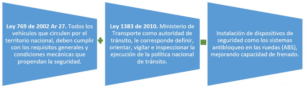 Ley de 769 de 2022 ar 27. Todos los vehículos que circulen por el territorio snacional, deben cumplir con los requisitos generales y condiciones mecánicas que propendan la seguridad.
Ley 1383 de 2010. Ministerio de transporte como autoridad de tránsito, le corresponde definir, orientar, vigilar e inspeccionar la ejecución de la política nacional de tránsito.
Instalación de dispositivos de seguridad como los sistemas antibloqueo en las ruedas (ABS), mejorando capacidad de frenado