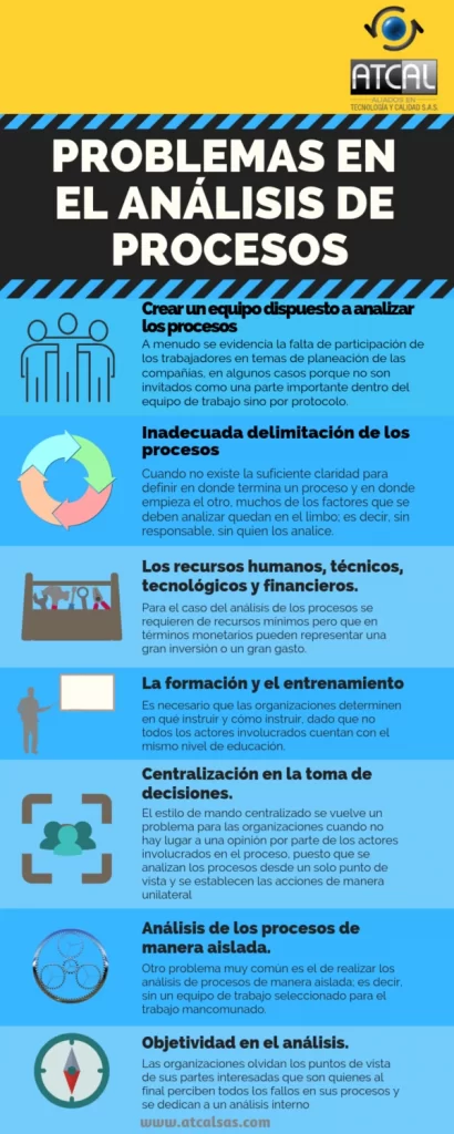 Problemas en el analisis de procesos
crear un equipo dispuesto a analizar los procesos
inadecuar delimitacion de los procesos
los recursos humanos, técnicos tecnologicos y financieros
La formación y el entrenamiento
Centralización en la toma de decisiones.
Análisis de los procesos de manera aislada
Objetividad en el analisis