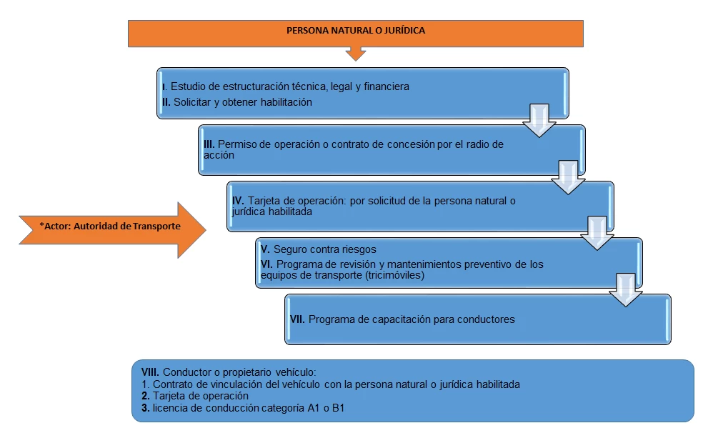 Persona natural o juridica
Estudio de estructuración técnica, legal  financiera.
Solicitar y obtener habilitación
Permiso de operación o contrato de concesión por el radio de acción.
Tarjte de operación: Por la solicitud de la persona natural o juridica habilitada
Seguro contra riesgos
Programa de revisión y mantenimientos preventivos de los equipos de transporte (tricimoviles)
Programa de capacitación para conductores
