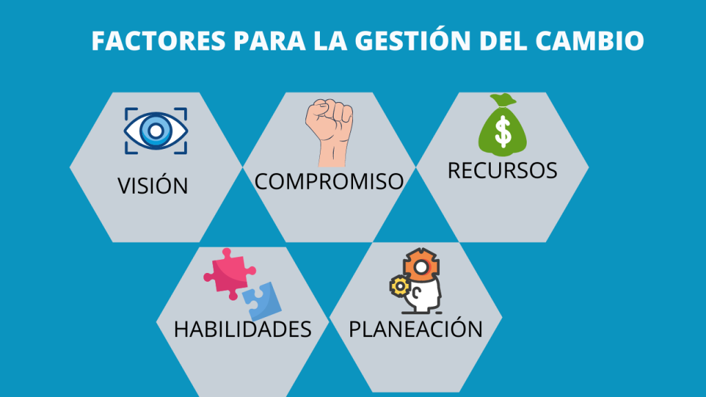 EXIGENCIAS DE LA GESTIÓN  DEL CAMBIO