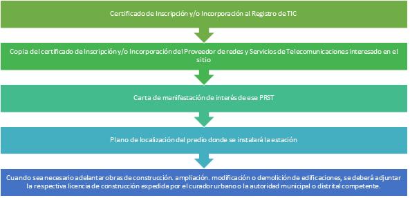 Certificado de inscripción o incorporaqdo al resgitro de TIC
Copia del certificado de inscripción y/o incorporado del proveedor de redes y servicios de telecomunicaciones interesado en el sitio
Carta de manifestacion de interés de ese PRST
Plano de locación del predio donde se instalará la estación
Cuando sea necesario adelantar obras de construcción, ampliación modificación o demolición de dificaciones, se deberá adjuntar la respectiva licencia de construcción expendida por el curador urbano o la autoridad municipal o distrital competente.