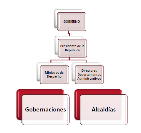 Gobierno, Presidente de la republica, Ministros de despacho, directores departamentos administrativos: 
Gobernaciones
Alcaldías
