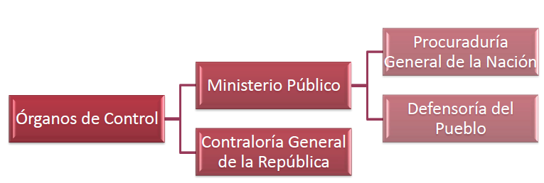 Órganos de control ministerio público, Contraloría general de la Repúplica, Procuraduría General de la nación, defensoría del pueblo, 