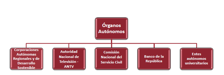 Órganos autónomos, Corporaciones autónomas regionales y de desarrollo sostenible, autoridad nacional de televisión- ANTV, Comisión nacional del servicio civil, banco de la república, entes autónomos universitarios.