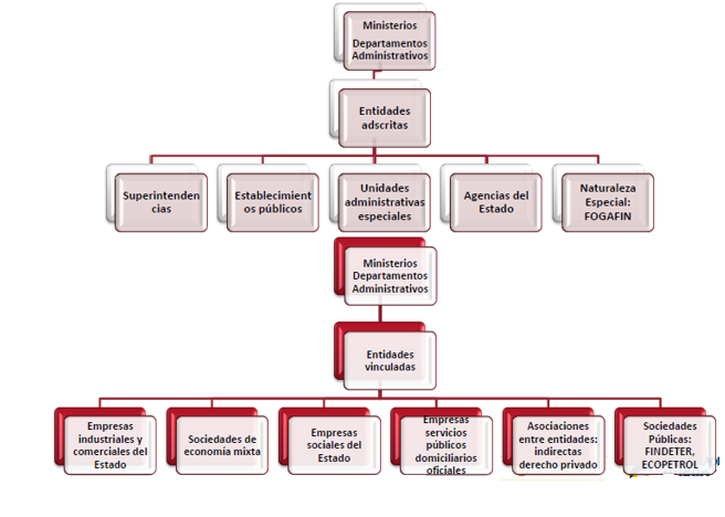 ministerios, departamentos administrativos, ENTIDADES ADSCRITAS: superintendencias, establecimientos públicos, unidades administrativas especiales, agencias del estado  naturaleza especial: FOGAFIN, ministerios departamentos, administrativos, entidades vinculadas, empresas industriales y comerciales del estado, sociedades de economía mixta, empresas sociales del estado, empresas servicios públicos domiciliarios oficiales, asociaciones entre entidades, indirectas derecho privado, sociedades publicas: FINDETER, ECOPETROL