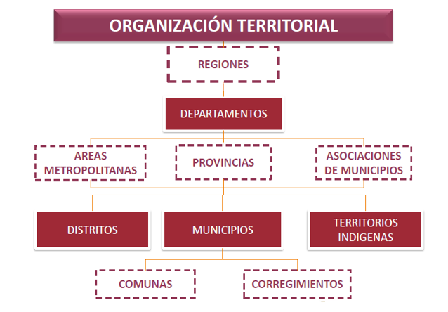 Organización territorial, regiones, departamentos, areas metropolitanas, provincias, asociaciones de municipios, distritos, municipios, territorios indígenas, comunas, corregimientos