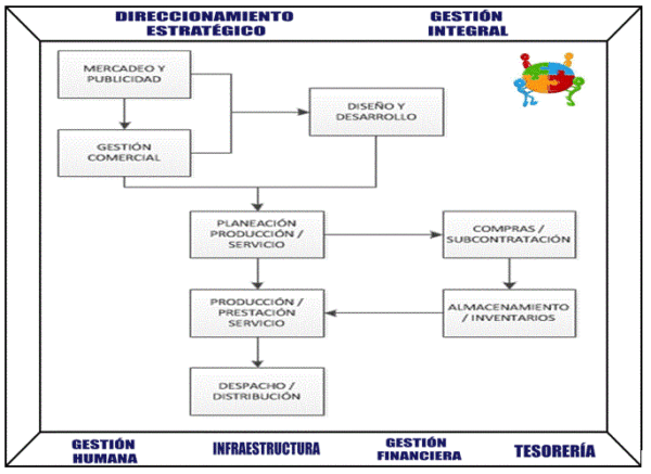 mercadeo y publicidad
gestion comercial
doseño y desarrollo
planeacion, produccion y servicio
compras subcontratacion
produccion prestamo servicio
almacenamiento, inventarios
despacho distribución
