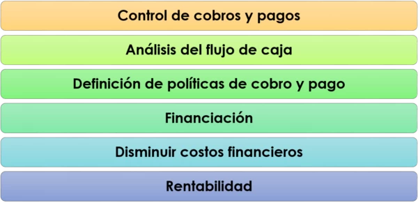 control de cobors y pagos
análisis del flujo de caja
definicion de politicas de cobro y pago
financiación
disminuir costos financieros
rentabilidad
