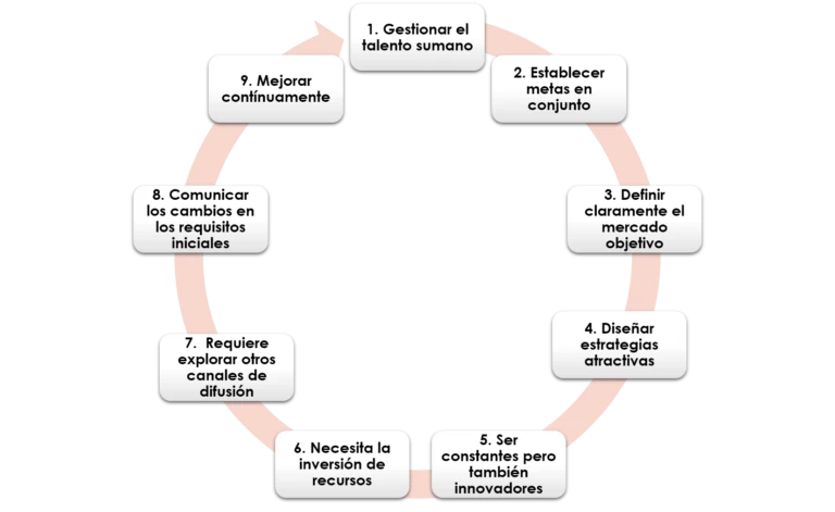 Gestionar el talento sumano
Establecer metas en conjunto
Definir claramente el mercado objetivo
Diseñar estrategias atractivas
Ser constantes pero tambien innovadores
Necesita la inversion de recursos
Requiere explorar otros canales de difusion
Comunicar los cambios en los requisitos iniciales
Mejorar continuamente