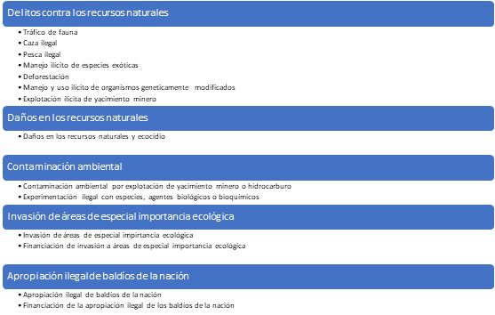 Se describen las categorías para los diferentes delitos ambientales.