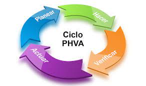 CICLO PHVA.