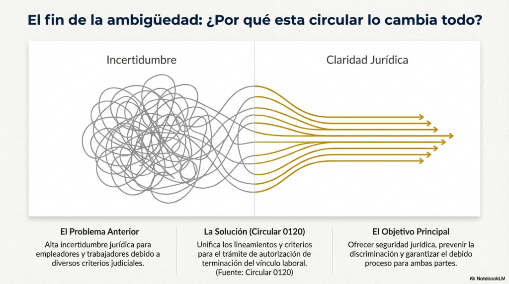 CIRCULAR 0120 DE 2025
